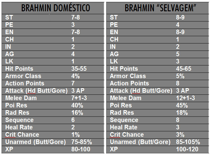 Brahmin - Estatísticas